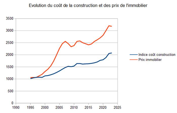 découvrez le coût au mètre carré prévu en 2025 : tendances, estimations et conseils pour anticiper votre projet immobilier.