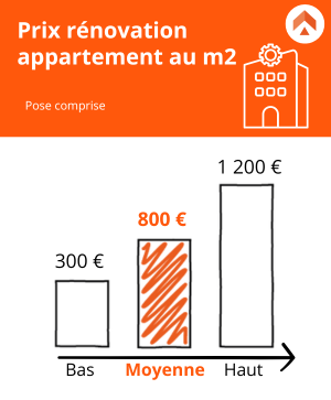 prix rénovation appartement paris découvrez tous les éléments à prendre en compte pour estimer le coût de la rénovation d