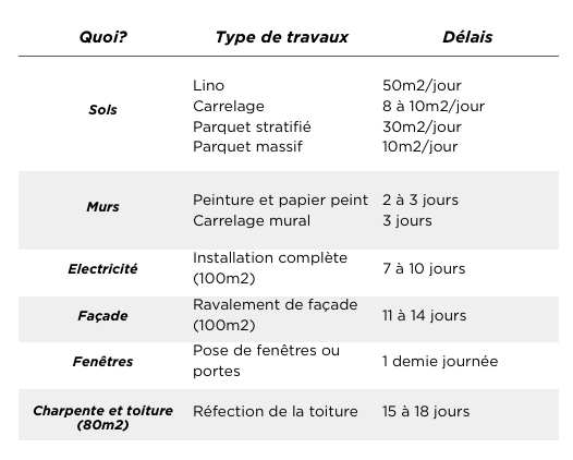 Comment estimer la durée des travaux de rénovation ? découvrez comment estimer la durée d’une rénovation. conseils pratiques, étapes clés et facteurs à prendre en compte pour planifier vos travaux sereinement.