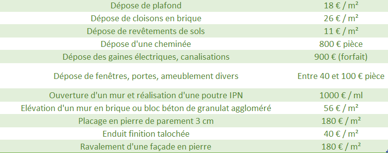 Rénovation intérieure : Comment estimer le prix des travaux ? obtenez une estimation précise du prix de votre rénovation : découvrez les facteurs qui influent sur le coût, des conseils pour bien budgéter et des exemples de tarifs selon les travaux à réaliser.