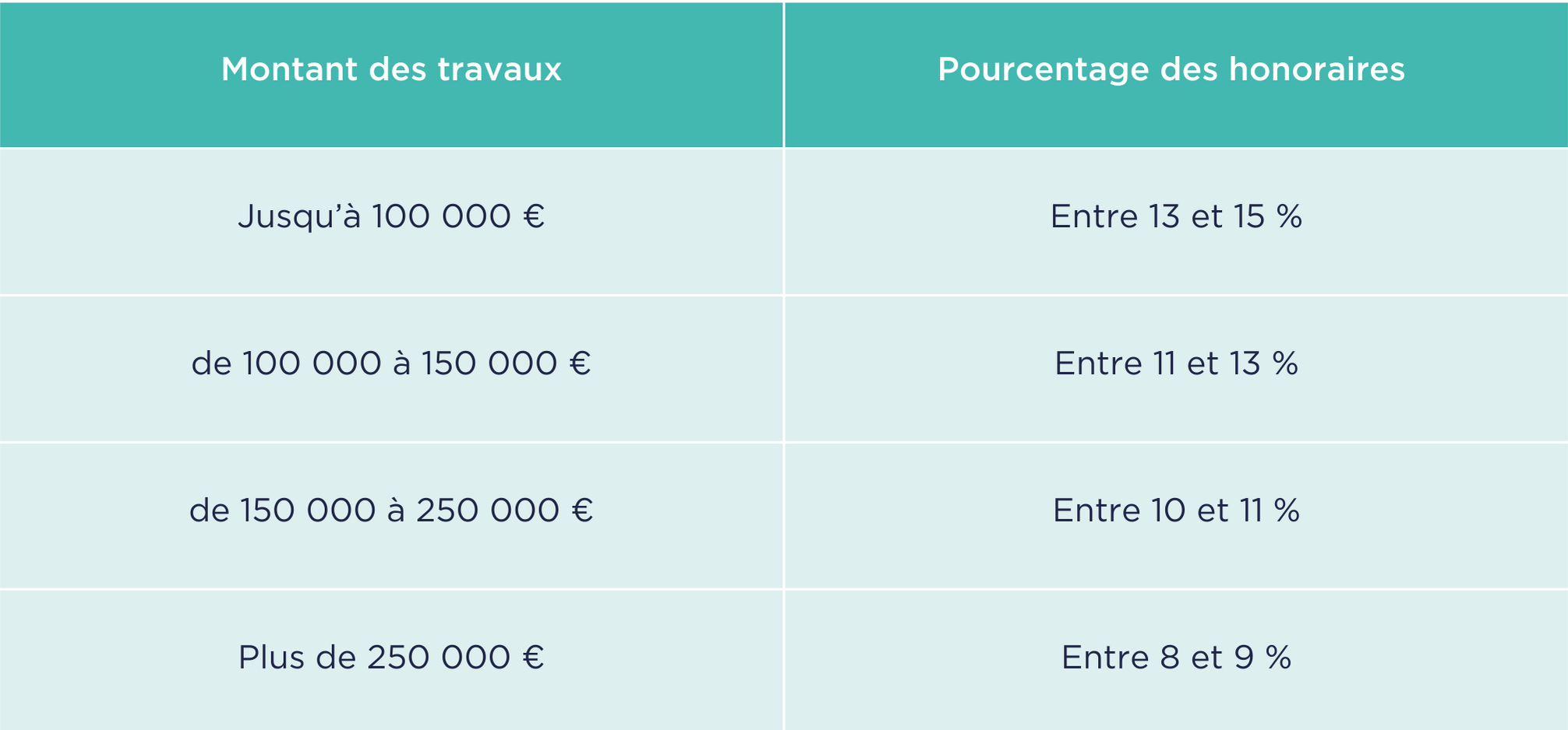 obtenez une estimation pr&eacute;cise du co&ucirc;t de vos travaux &agrave; paris 75004. conseils professionnels pour &eacute;valuer le budget de r&eacute;novation ou de construction dans le marais.