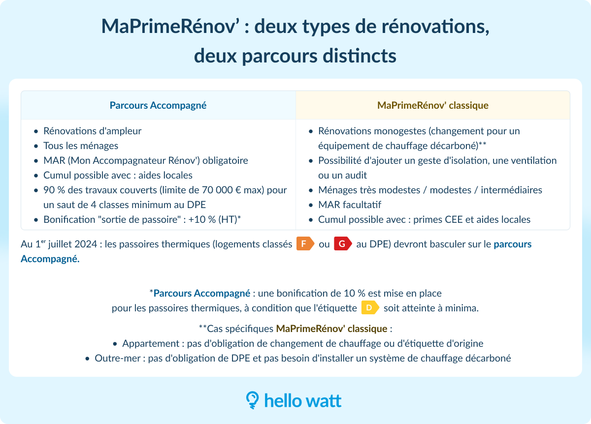 d&eacute;couvrez toutes les solutions de financement de travaux &agrave; paris en 2025 : aides, pr&ecirc;ts, subventions. comparez les offres et calculez votre budget.