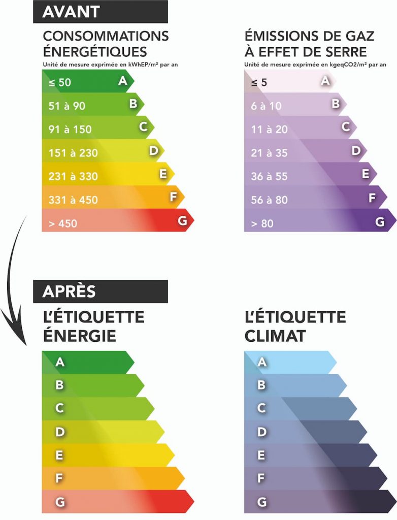 Transformez votre maison : Guide pratique pour passer de la classe G à D au niveau du Diagnostic de Performance Énergétique (DPE découvrez notre guide complet sur le dpe maison : tout ce qu'il faut savoir sur le diagnostic de performance énergétique, les étapes à suivre, la réglementation, et des conseils pour améliorer l'efficacité énergétique de votre logement.