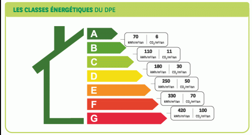 Interdiction de louer des logements classés G en DPE dès 2025 : quelles alternatives pour les propriétaires ? découvrez les alternatives aux logements avec un mauvais dpe pour 2025. informez-vous sur les solutions écologiques et durables qui garantiront confort et économies d