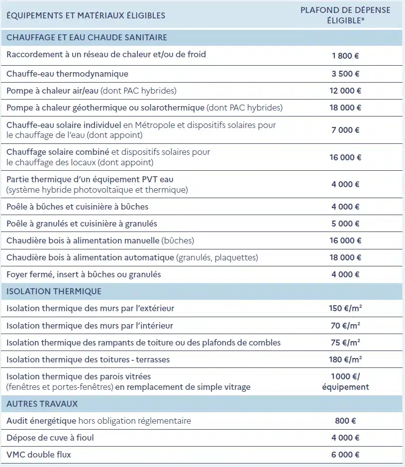 découvrez les nouveautés de maprimerénov' 2025 : des barèmes actualisés et des travaux éligibles pour optimiser votre rénovation énergétique. obtenez des conseils pratiques et maximisez vos économies tout en améliorant votre habitat.