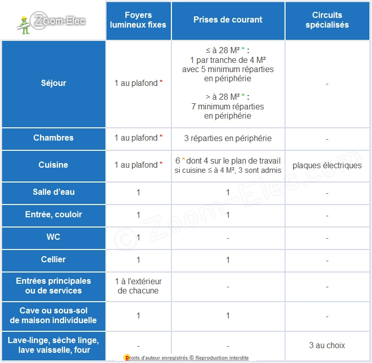mise aux normes électrique à Paris 4ᵉ découvrez les normes électriques à paris 4ᵉ, garantissant sécurité et conformité pour vos installations électriques. informez-vous sur les derniers standards et réglementations en vigueur pour assurer un environnement sûr et efficient.