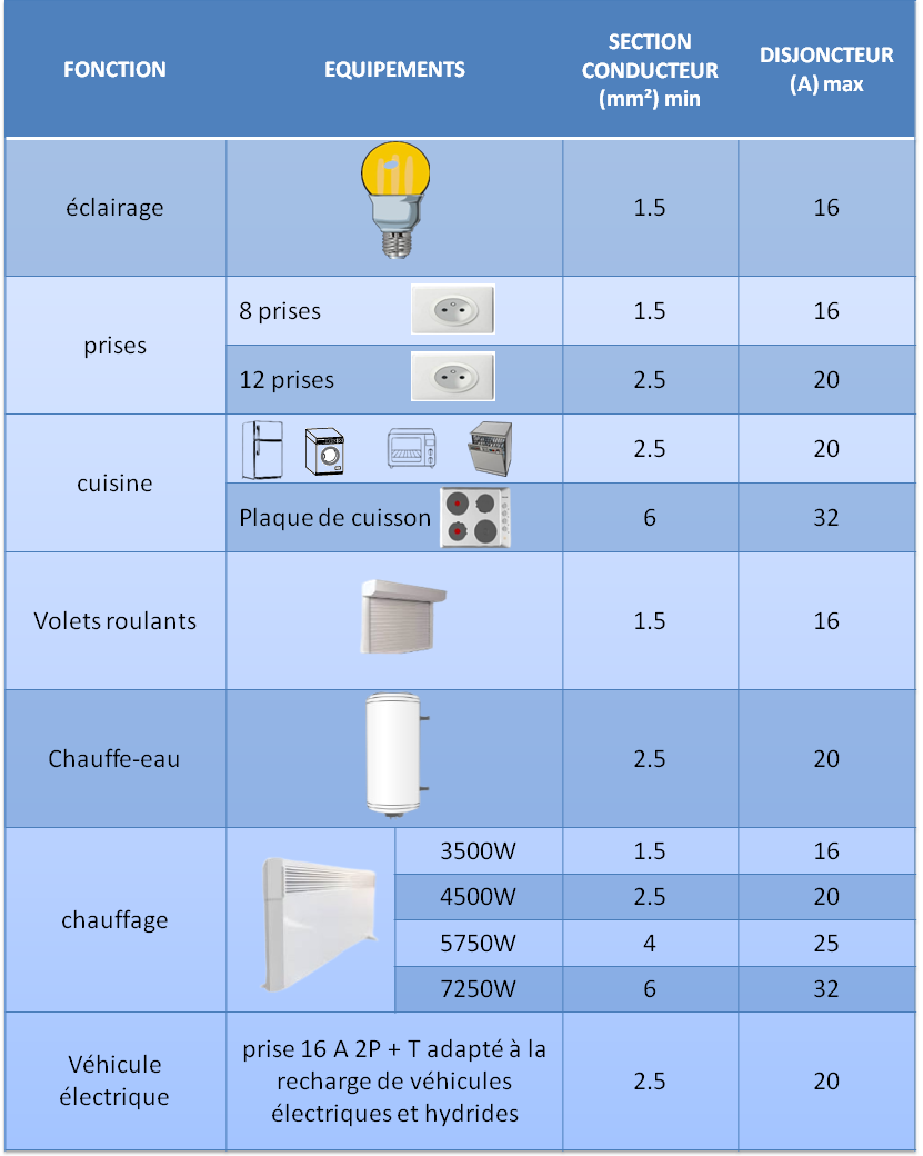 mise aux normes électrique - conseils et devis Paris 4ᵉ découvrez les normes électriques spécifiques au 4ᵉ arrondissement de paris. informez-vous sur les règles de sécurité à respecter pour garantir une installation électrique conforme et sécurisée dans cette zone historique.