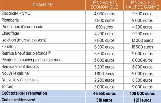 prix rénovation appartement 40m2 découvrez le prix moyen pour la rénovation complète d’un appartement ou d’une maison de 40m2. conseils, estimations détaillées et astuces pour optimiser votre budget travaux.
