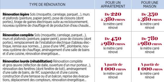 rénovation intérieur maison prix m2 découvrez le prix moyen au m² pour la rénovation de votre maison ou appartement. comparez les tarifs, les facteurs qui influencent le coût et obtenez des conseils pour optimiser votre budget rénovation.