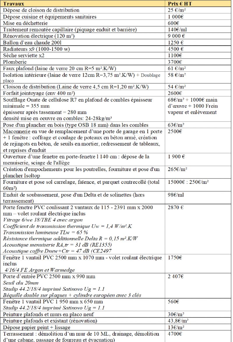 d&eacute;couvrez le prix moyen au m2 pour la r&eacute;novation de votre logement, avec des estimations d&eacute;taill&eacute;es selon les travaux et conseils pour optimiser votre budget r&eacute;novation.