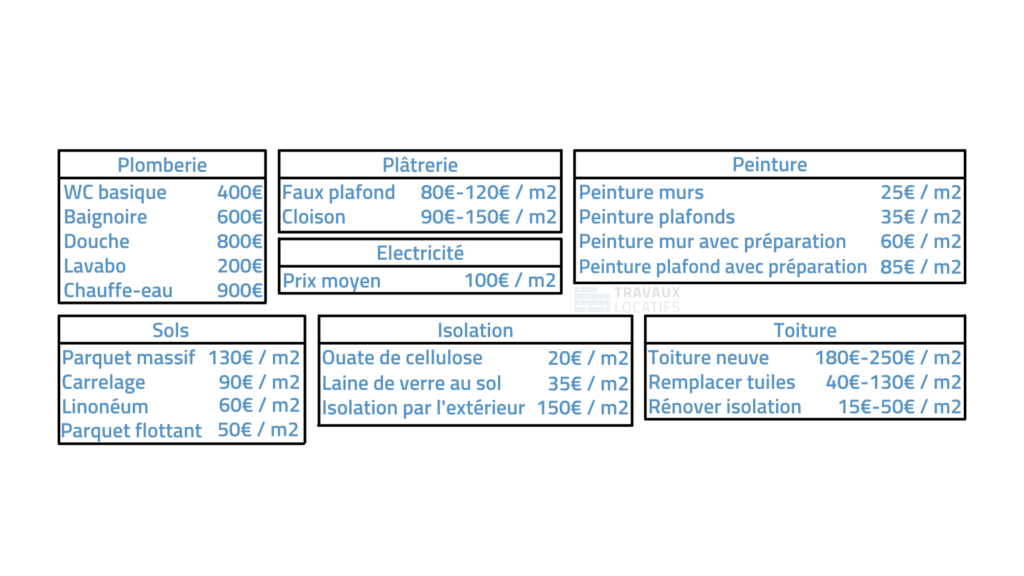 prix rénovation m2 découvrez les prix de rénovation pour votre maison ou appartement. comparez les tarifs par type de travaux (cuisine, salle de bain, peinture, etc.) et trouvez des conseils pour estimer le coût de votre projet de rénovation en 2024.