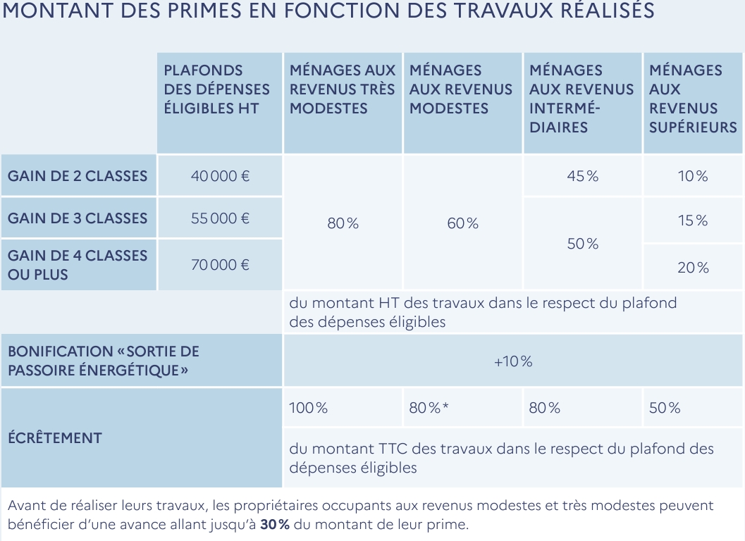 Quelle aide pour rénover une maison ? Les dispositifs incontournables pour vos travaux en 2025 découvrez les meilleures solutions et conseils en aide à la rénovation de maison pour 2025. optimisez vos travaux, bénéficiez d’aides financières et modernisez votre habitat facilement.