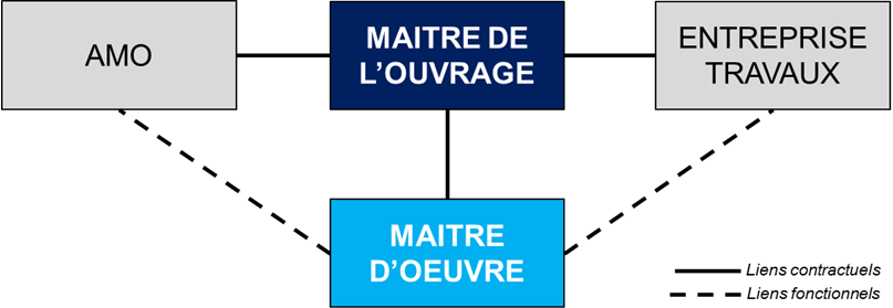 découvrez le rôle du maître d’œuvre dans la gestion de votre projet : missions, responsabilités et avantages pour assurer la réussite de vos travaux de construction ou de rénovation.