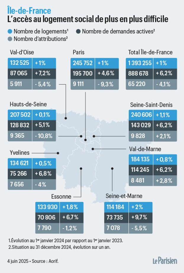 La ville de Paris a-t-elle investi 48 millions d’euros pour 23 nouveaux logements sociaux ? découvrez comment paris investit 48 millions d