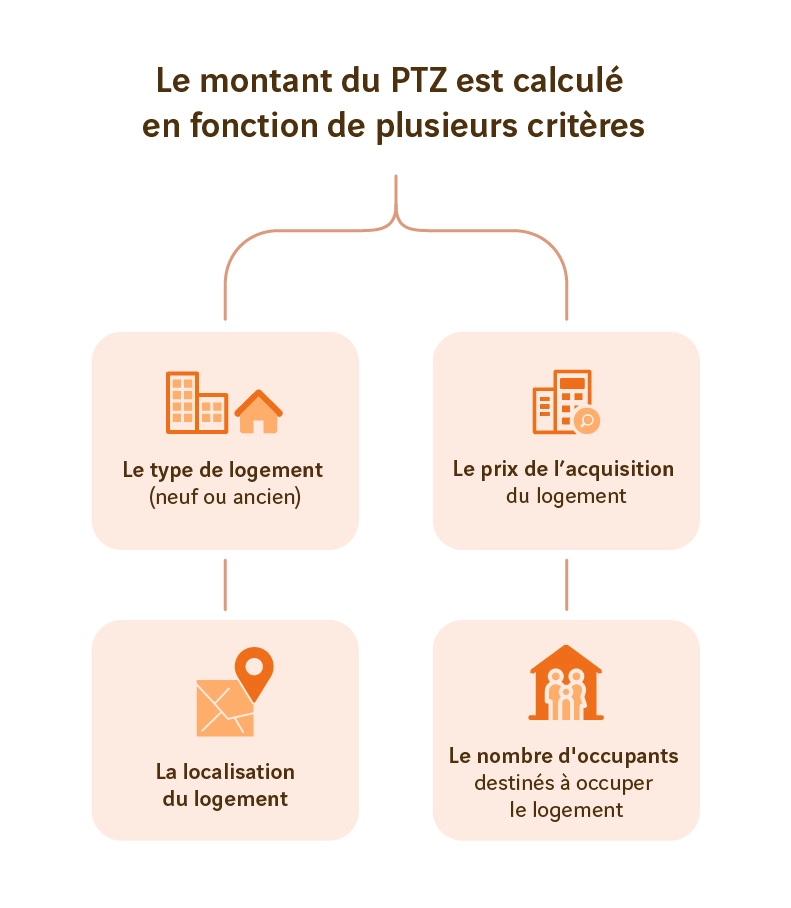 Prêt à Taux Zéro 2025 : Les critères, méthodes de calcul et modalités de remboursement à connaître découvrez les critères d’éligibilité du ptz 2025, les conditions à remplir et les modalités de remboursement pour bénéficier du prêt à taux zéro lors de votre achat immobilier.