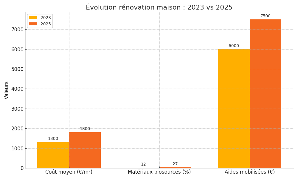 Rénovation prix 2025 : obtenez le meilleur rapport qualité-prix pour vos travaux ! découvrez les tendances et estimations pour les prix de la rénovation en 2025. comparez les coûts, les conseils d