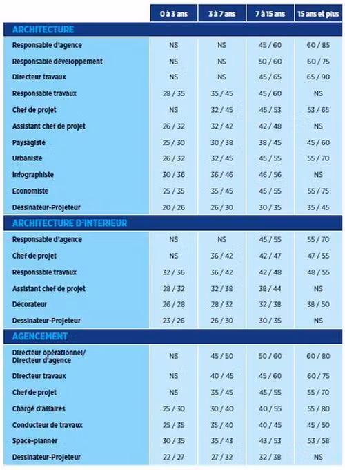 Quel est le salaire d’un architecte d’intérieur en 2025 ? Découvrez les chiffres et les astuces pour booster vos revenus découvrez les estimations du salaire d’un architecte d’intérieur en 2025, les facteurs qui influencent la rémunération, ainsi que les tendances et opportunités dans ce secteur en constante évolution.