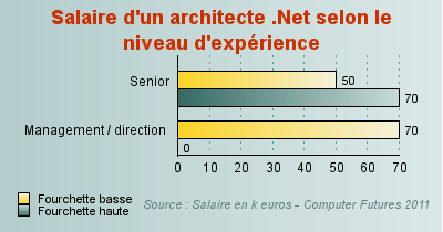 d&eacute;couvrez le salaire moyen d