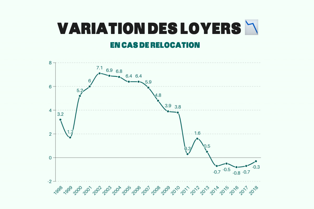 Encadrement des loyers : découvrez si vous êtes directement impacté découvrez l
