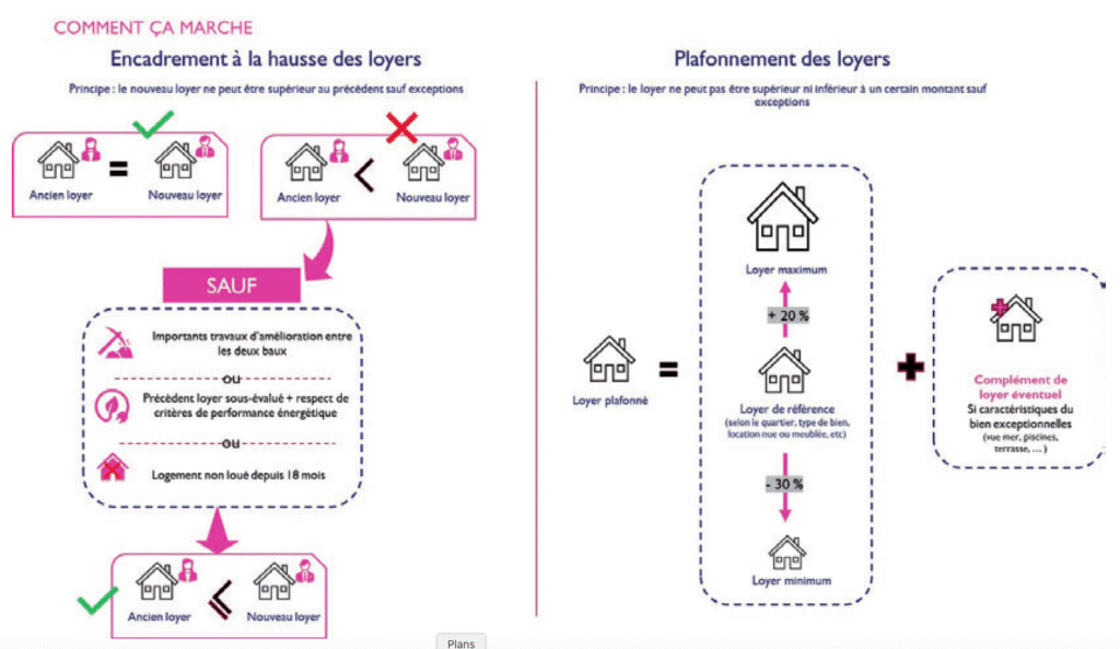 découvrez l'impact direct de l'encadrement des loyers sur le marché immobilier et les locataires.