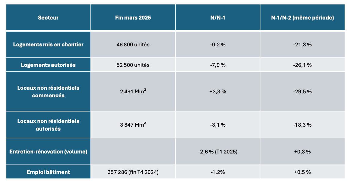 FFB Grand Paris Île-de-France : une baisse attendue de 4 % dans la construction en 2024 découvrez l